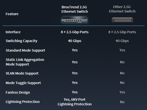 Comparison Chart for BrosTrend 2.5G Ethernet Switch and Other 2.5Gbps Ethernet Switch