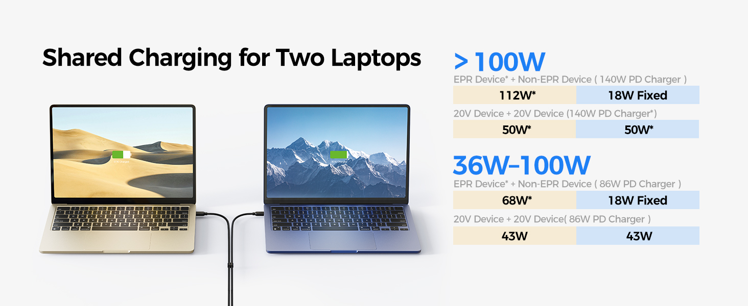 USB C charging cable with 480Mbps data transfer for laptops, smartphones, and tablets.