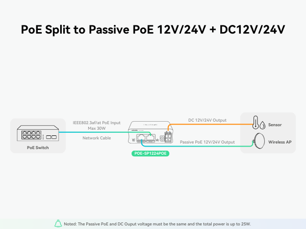 PoE Split to PoE + DC12V_24V