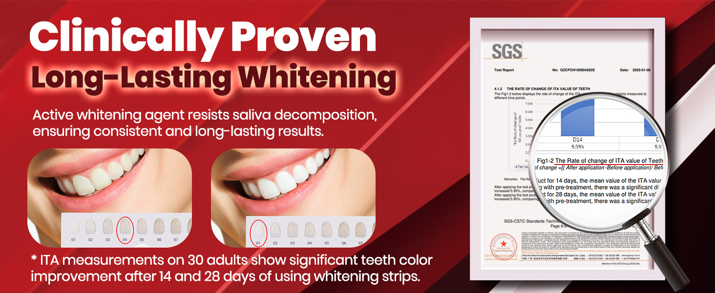 Text reads 'Clinically Proven Long-Lasting Whitening'. Dental advertisement showing tooth whitening results with clinical graph data and before/after smile images.