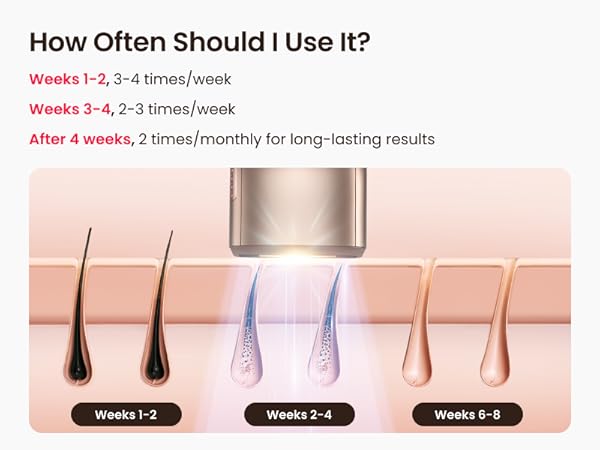 How often to use