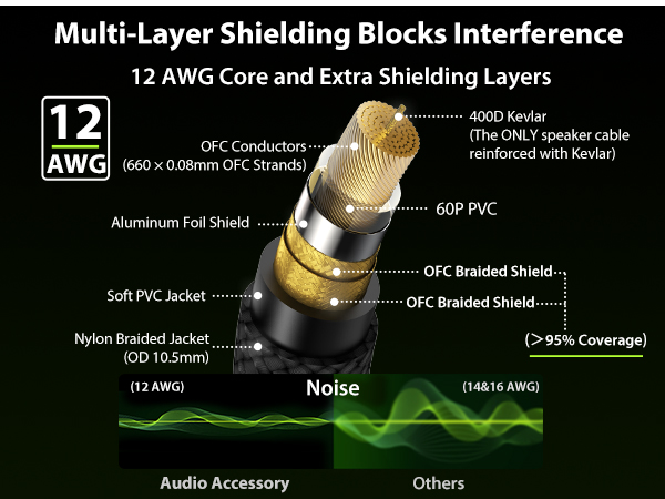 True 12AWG OFC Speaker Cable 1/4 Inch