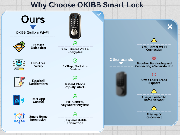 Why Choose Our Smart Lock
