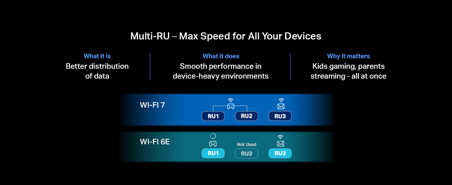 Multi-RU - Max Speed for All Your Devices