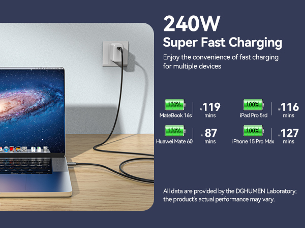 Text reads '240W Super Fast Charging'. Multiple device charging display showing battery percentage indicators: 119%, 116%, 87%, and 127% on different devices.