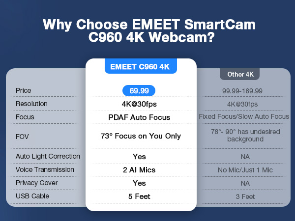 Why Choose EMEET C960 4K Webcam for Laptop