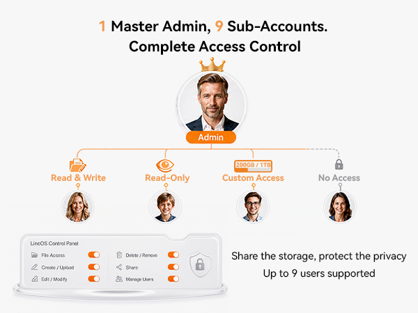 Complete Access Control
