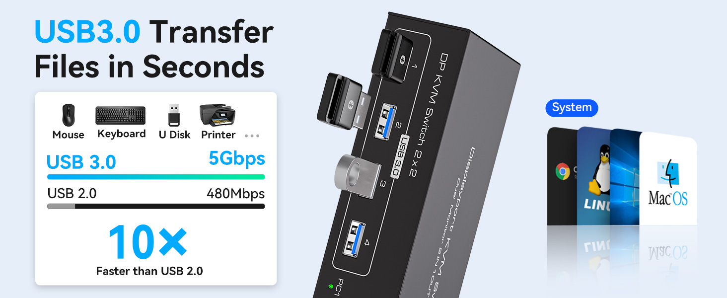 USB 3.0 hub featuring fast file transfer speeds of 5Gbps, showing 10x faster performance than USB 2.0 with multiple ports for device connectivity.