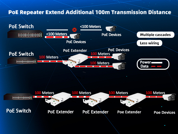 PoE Repeater Extend Additional 100m Transmission Distance 