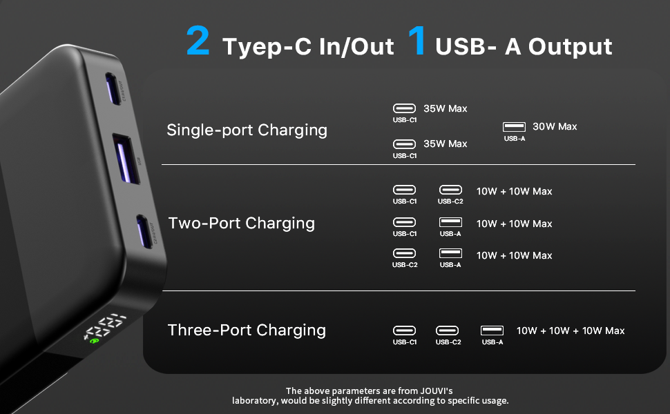 Technical diagram showing USB charging configurations with 2 Type-C ports and 1 USB-A port, displaying different power output scenarios for single, two-port, and three-port charging.