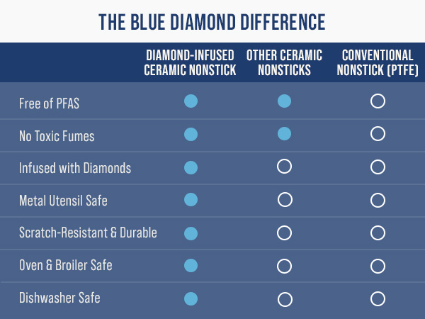 BlueDiamond, Ceramic Nonstick, PFAS-Free, Non-Toxic, Cookware, Frypans, Classic