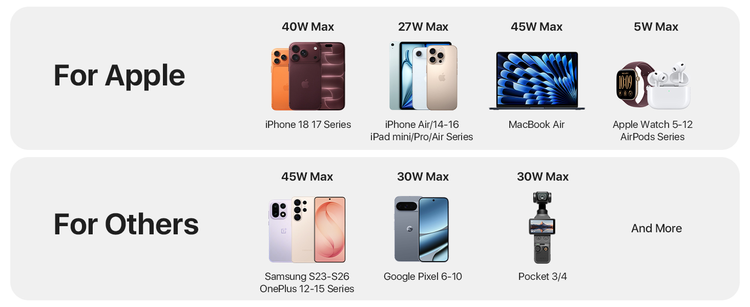 Universal portable charger power bank with All-USB-C compatibility for iPhone, Samsung, and iPad