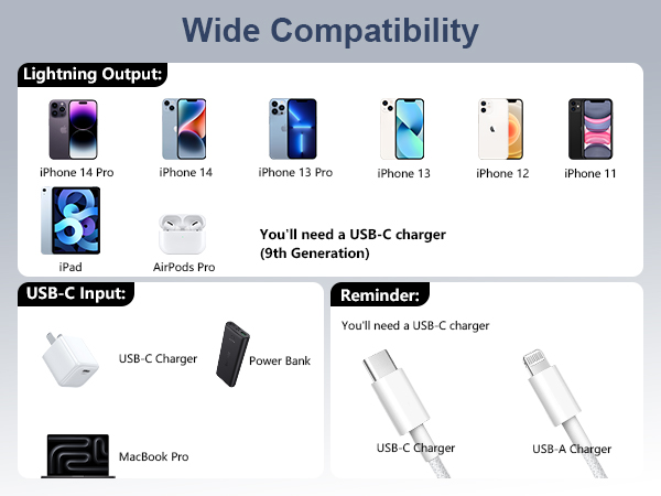 Text reads 'Wide Compatibility' showing various smartphone models and USB charging configurations. Technical diagram displaying multiple device compatibility options.