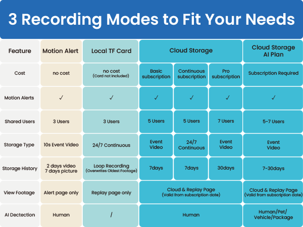 3 recording modes
