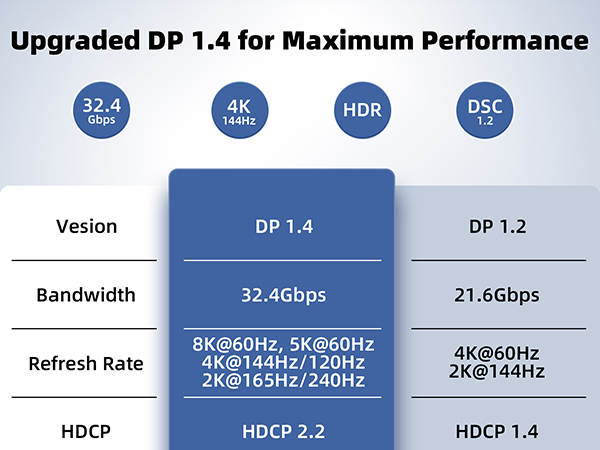 Upgraded Dp 1.4 for Maximum Performance