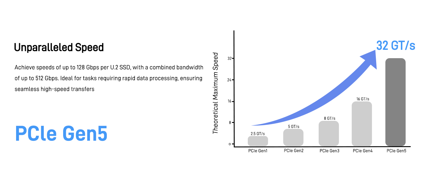 LetLinkSo Gen5 PCIe 5.0 x16 to 2 MCIO x8 8i U.2 Connector NVMe SSD Adapter Card