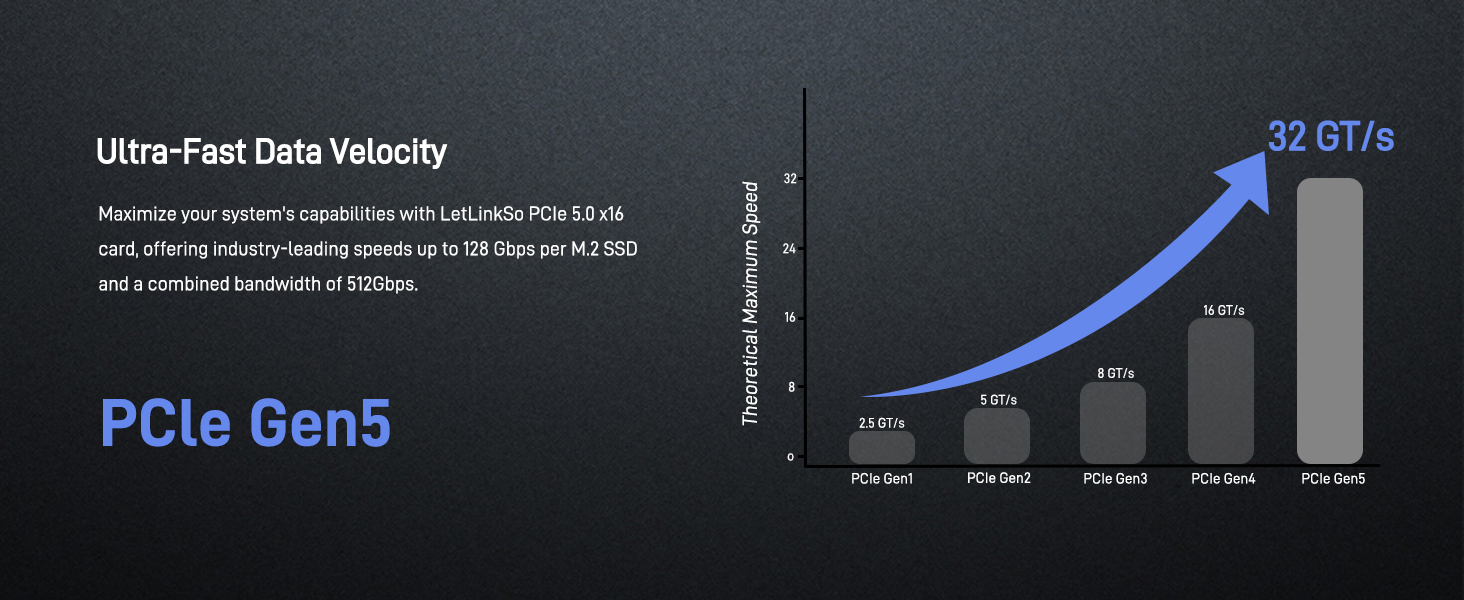LetLinkSo Gen5 PCIe 5.0 x16 M.2 Expansion Adapter Card 4 Ports NVMe SSDs M Key