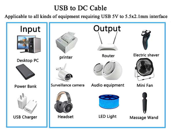 USB to DC cable compatibility chart showing input devices like desktop PC and power bank, and output devices including router, electric shaver, and LED light. Supports USB 5V to 5.5x2.1mm interface.