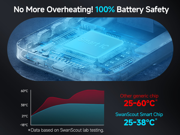 Infographic comparing chip temperatures. Blue chip labeled '100% Battery Safety' at 25-38°C, contrasted with red chip reaching 25-40°C. Graph shows temperature differences over time.