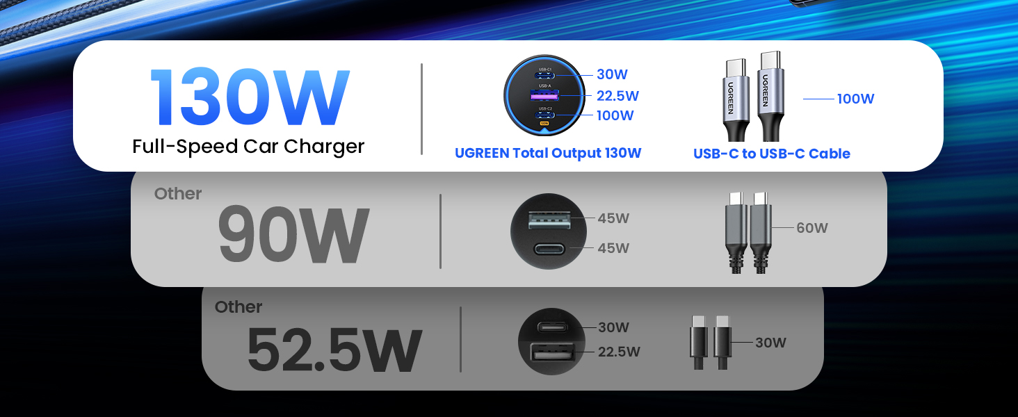 Comparison of a 130W car charger with 100W single port output to 90W and 52.5W chargers