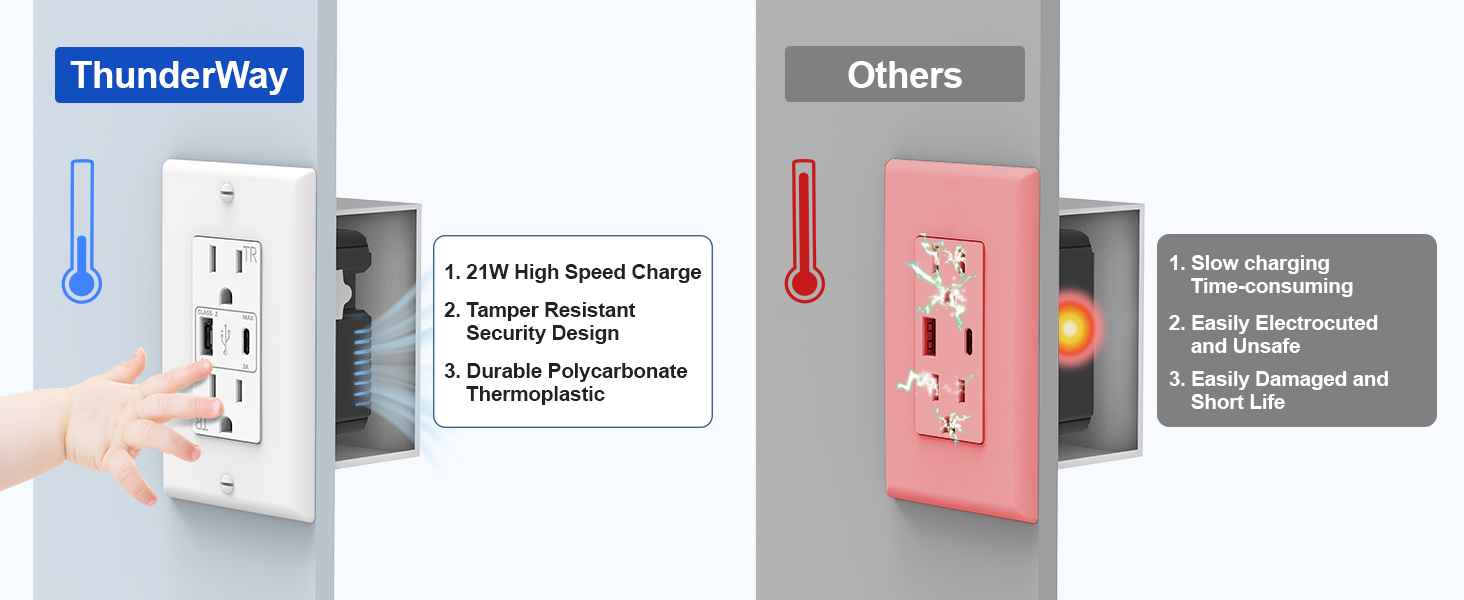 Tamper Resistant Receptacle USB Outlets