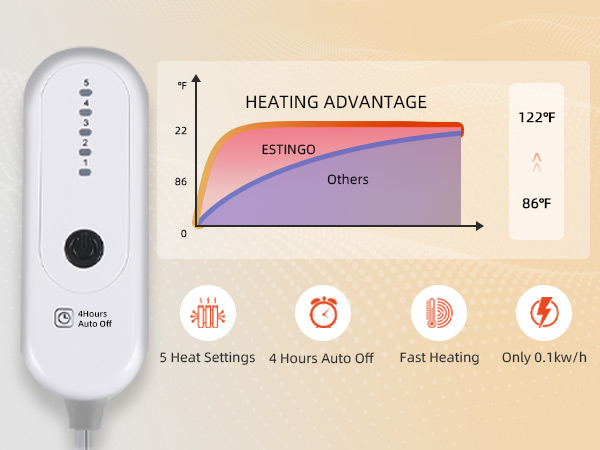 5 Heat Settings, 4 Hours Auto Off, Only 0.1kw/h, 86°F-122°F, heated throw blanket