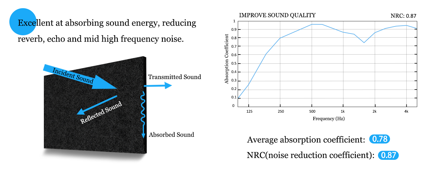 High Density Acoustic Absorption Panel