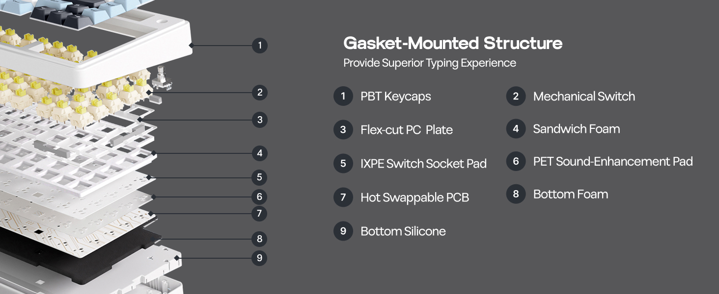 Text reads 'Gasket-Mounted Structure' with labeled diagram showing keyboard components: POM Keypads, Flex-Cut PC Slide, Hot Swappable PCB, Mechanical Switch, Sandwich Form, PET Sound-Enhancement Pad, Bottom Foam, Bottom Silicone.