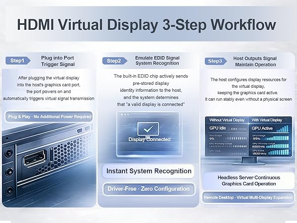 GPU performance unlock,Headless PC operation,Remote desktop acceleration,Cryptocurrency mining rig