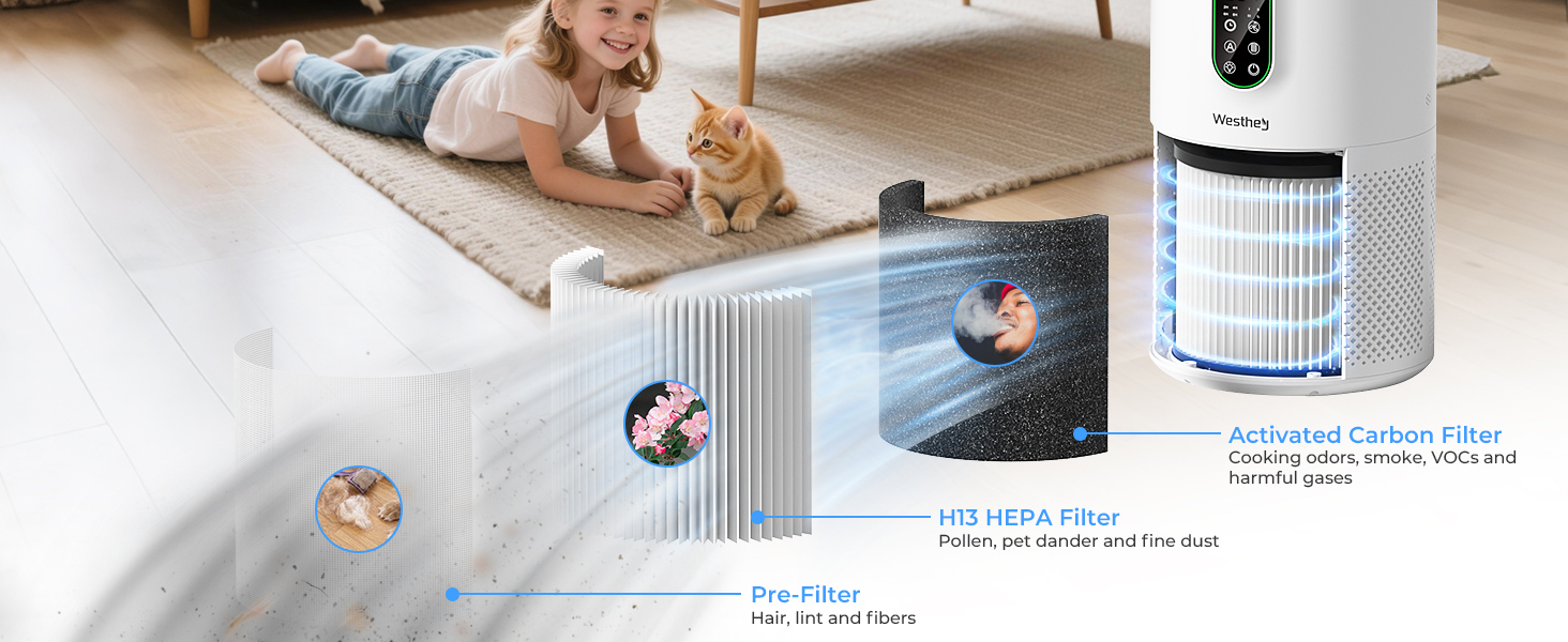 Air purfiiers utilizes a high efficiency H13 grade HEPA filter