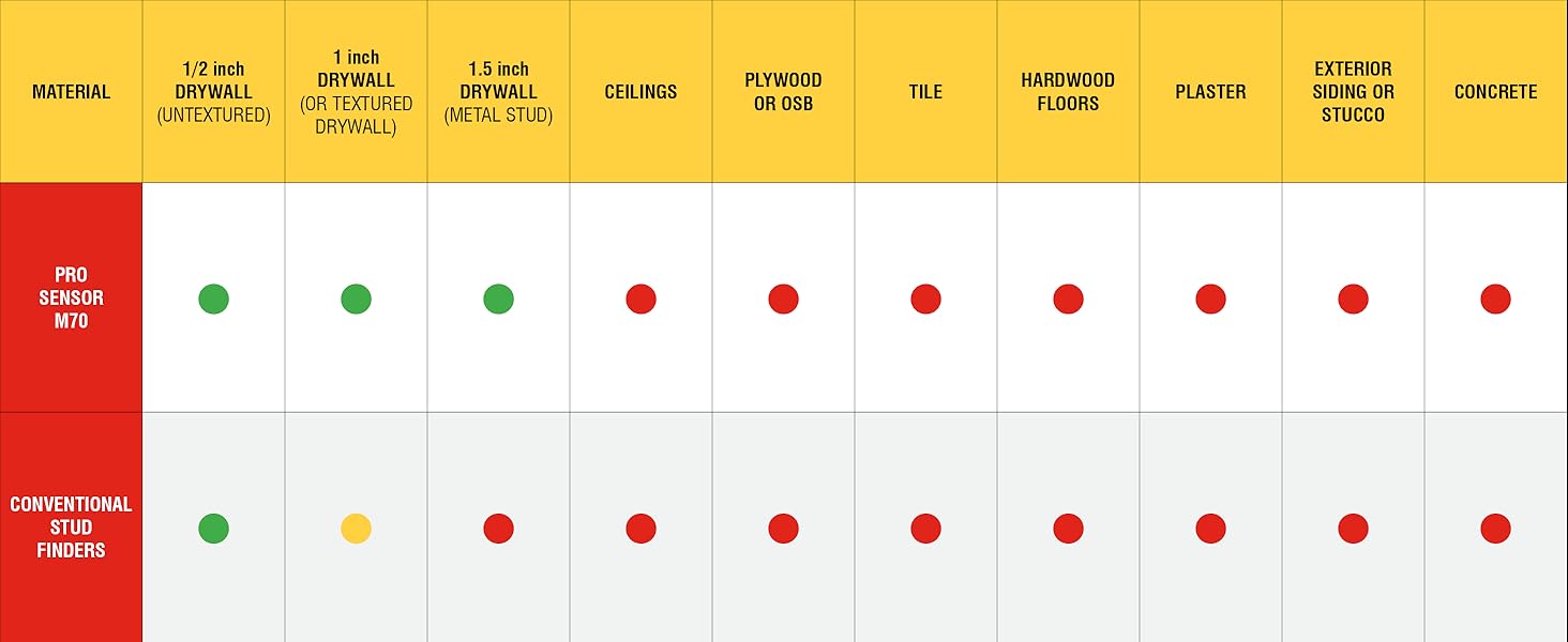 The M70 can detect through drywall up to 1.5&amp;#34; deep. Not recommended for ceilings.