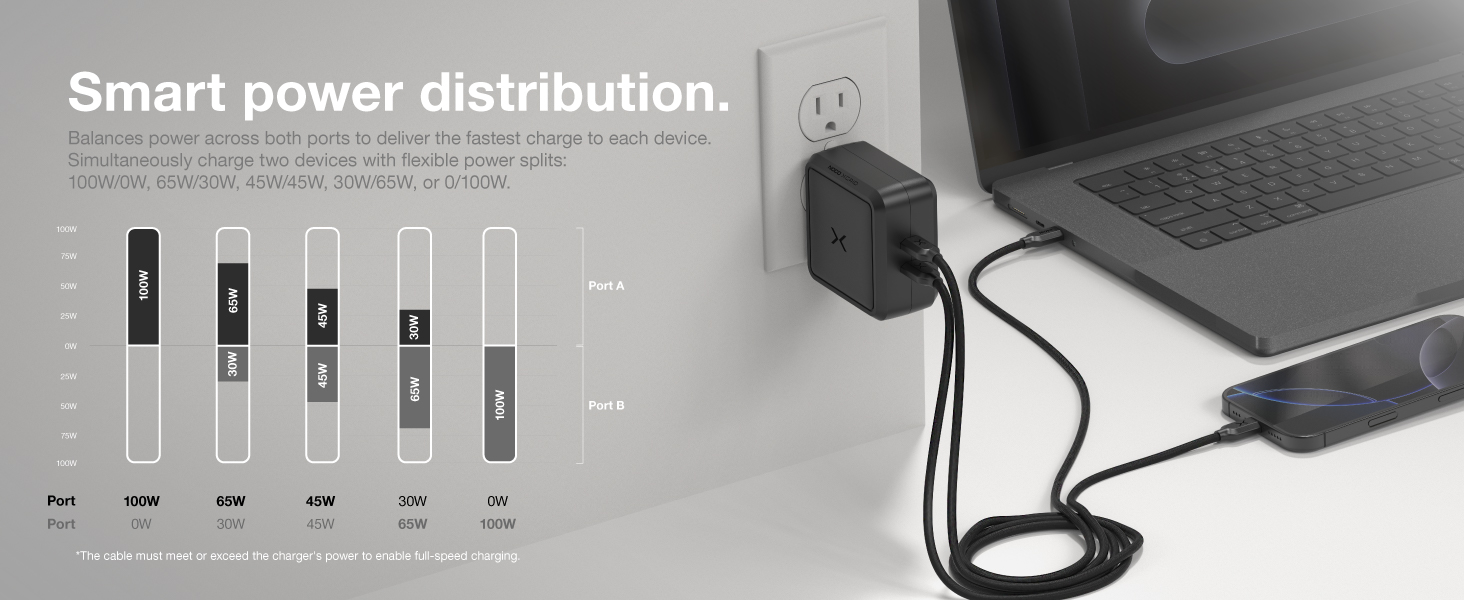 Smart power distribution balances power across both ports for fast charging of all devices