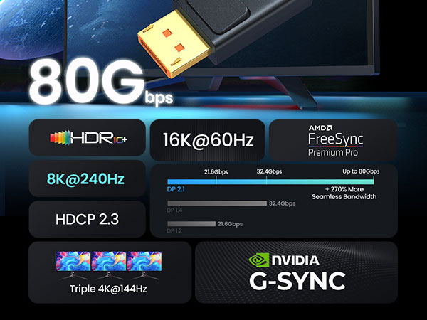 80Gbps DisplayPort Cable 2.1