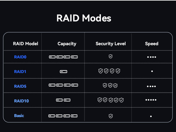 RAID Modes
