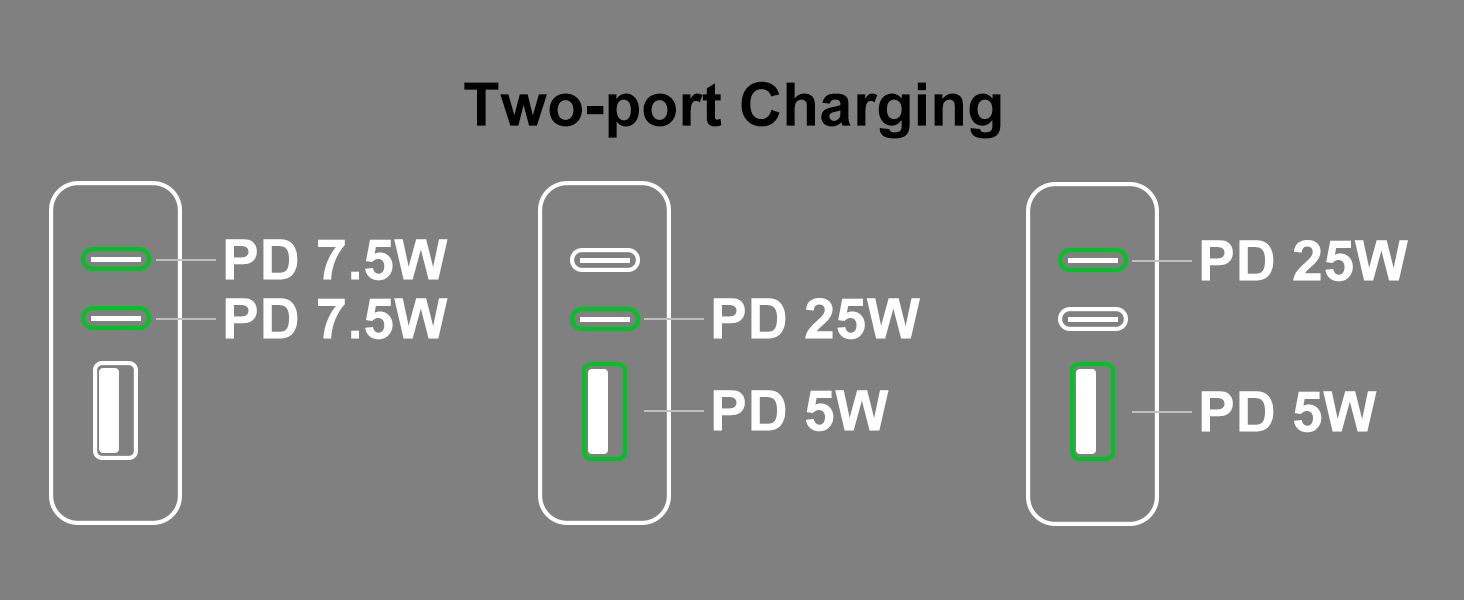 When charging with two ports, the dual C port is 7.5W, the single C port is 25W, the A port is 5W.