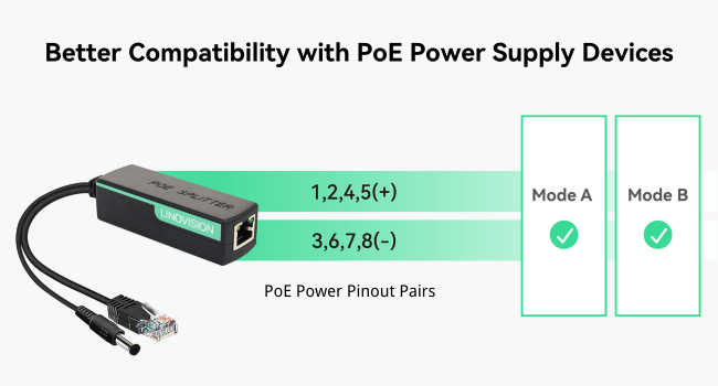 Compatible with more POE Supply Devices