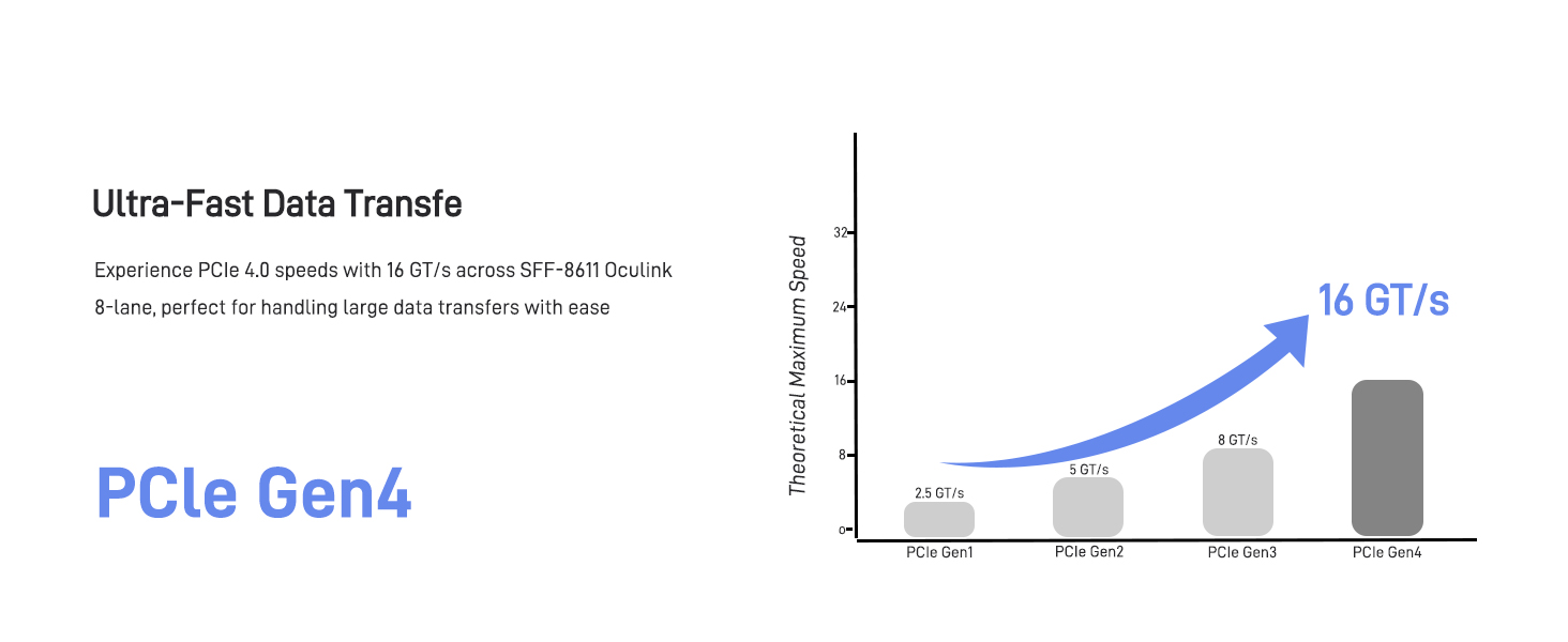 LetLinkSo Gen4 PCIe 4.0 Oculink SFF-8611 8i Connector Adapter Male Extension Cable