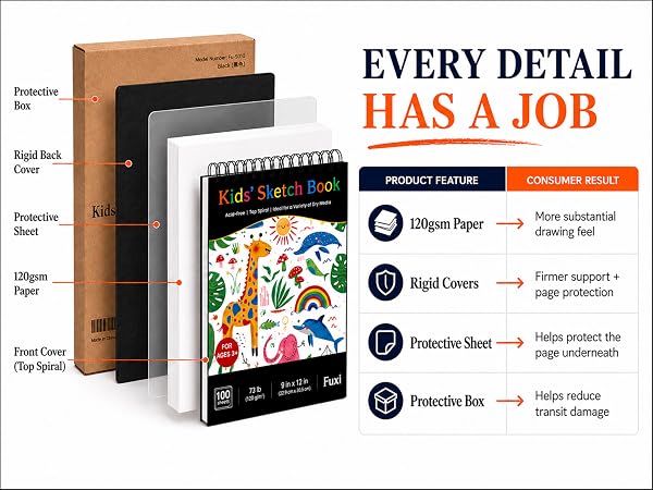 Exploded diagram of Fuxi kids drawing pad with 120gsm paper, rigid covers and protective sheet.