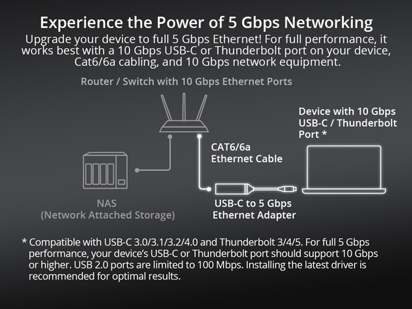 Diagram Showing Full 5?Gbps Speed Setup with Router Switch NAS Cables and USB-C Adapter