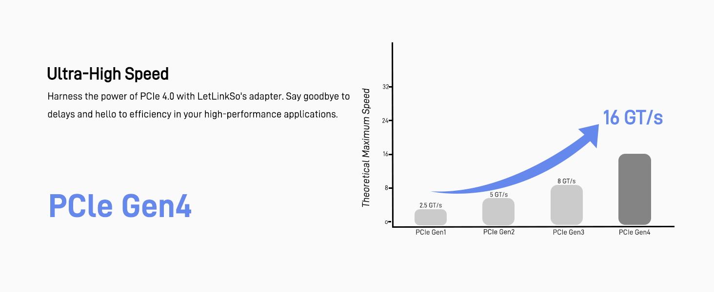 Gen4 PCIe 4.0 x1 to Oculink SFF-8612 External SFF-8611 Adapter Card for NVMe SSD, GPU, eGPU