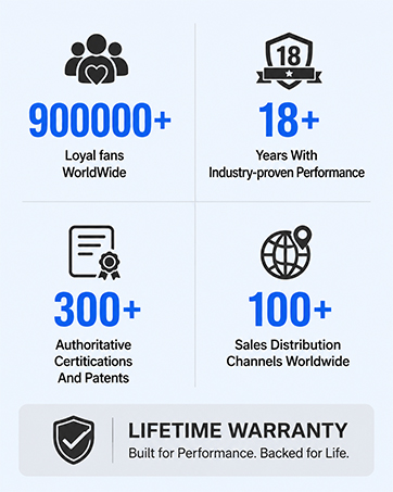 Text reads '900000+ Loyal Form Customers', '18+ Years With Industry-proven Performance', '300+ Authoritative Certifications Obtained', '100+ Sales Distribution Channels Worldwide', 'LIFETIME WARRANTY Built for Performance. Backed for Life.' Four informational icons with statistics and lifetime warranty guarantee displayed.