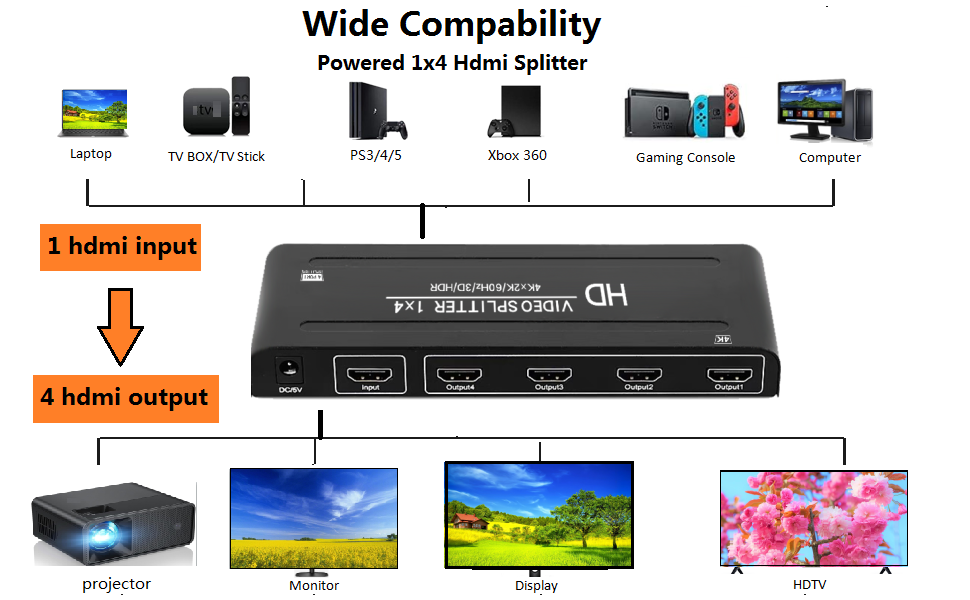4 Port Hdmi Splitter 1x4 for offices, conference room presentations,hotels, HDTV retail