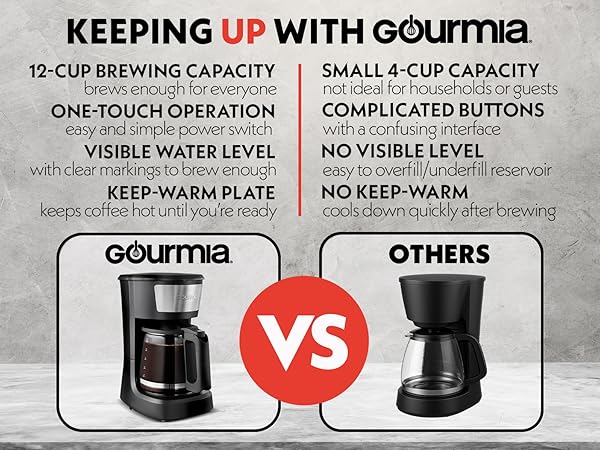 Gourmia Powerful 12 Cup Capacity Coffee Maker 