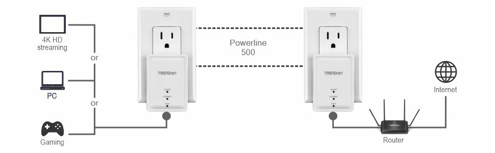 powerline adaptertag=usg-m-20, fios network extender, 50ft. ethernet cord, powerline 3 phase