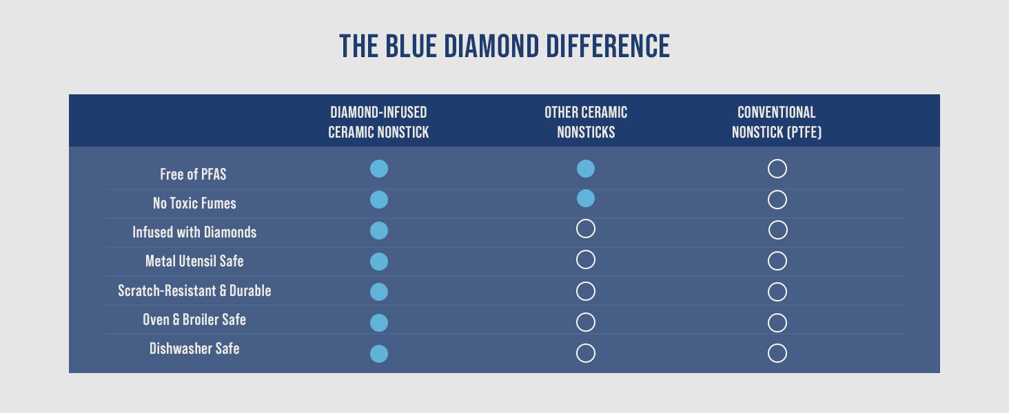 BlueDiamond, Ceramic Nonstick, PFAS-Free, Non-Toxic, Cookware, Saucepan, Classic