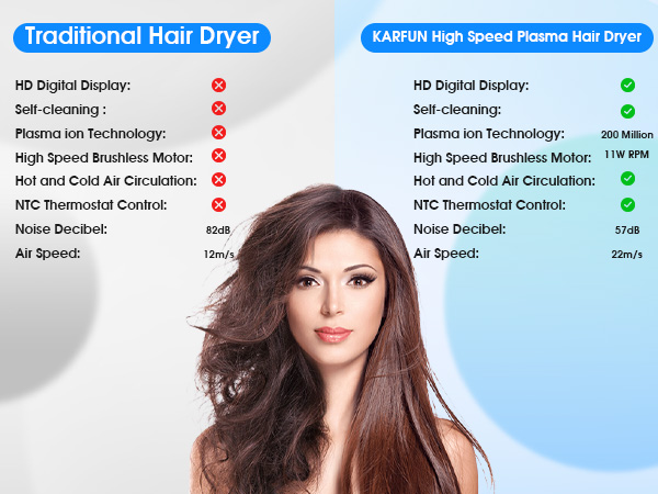 Plasma HairDryer Best high speed hair dryer 1500W High Speed 110000 RPM Blow Dryer with Plasma Tech
