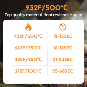 Temperature and Threshold Time
