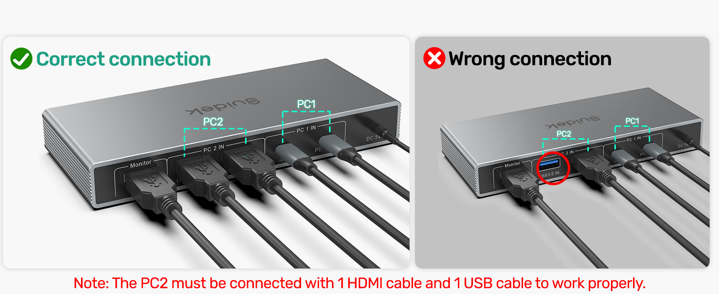Text reads: 'Correct connection' and 'Wrong connection'. Note: The PC2 must be connected with 1 HDMI cable and 1 USB cable to work properly.' Comparison diagram showing correct vs incorrect cable connection to a multi-port device.