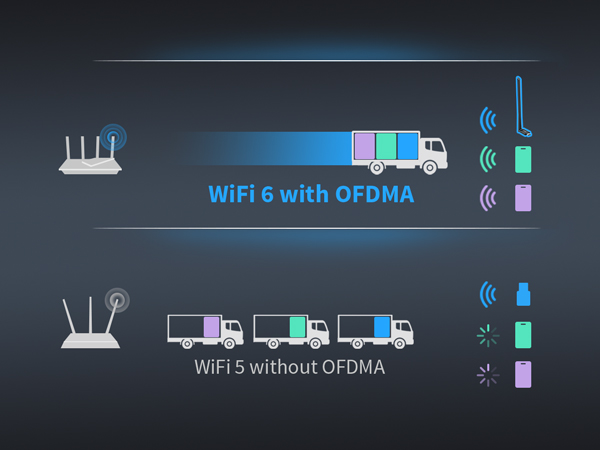 Wi-Fi 6 with OFDMA Tech Delivers Higher Throughput and Efficiency than Older Adapters