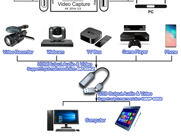4K HDMI to USB 3.0 Type C Video Capture Card 1080P 60FPS